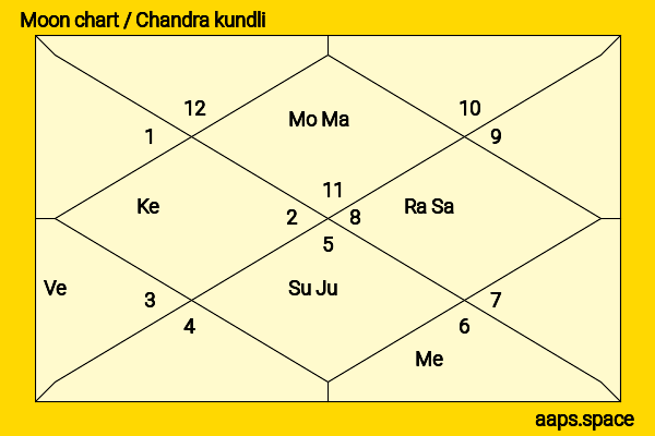 Mohan Rao chandra kundli or moon chart